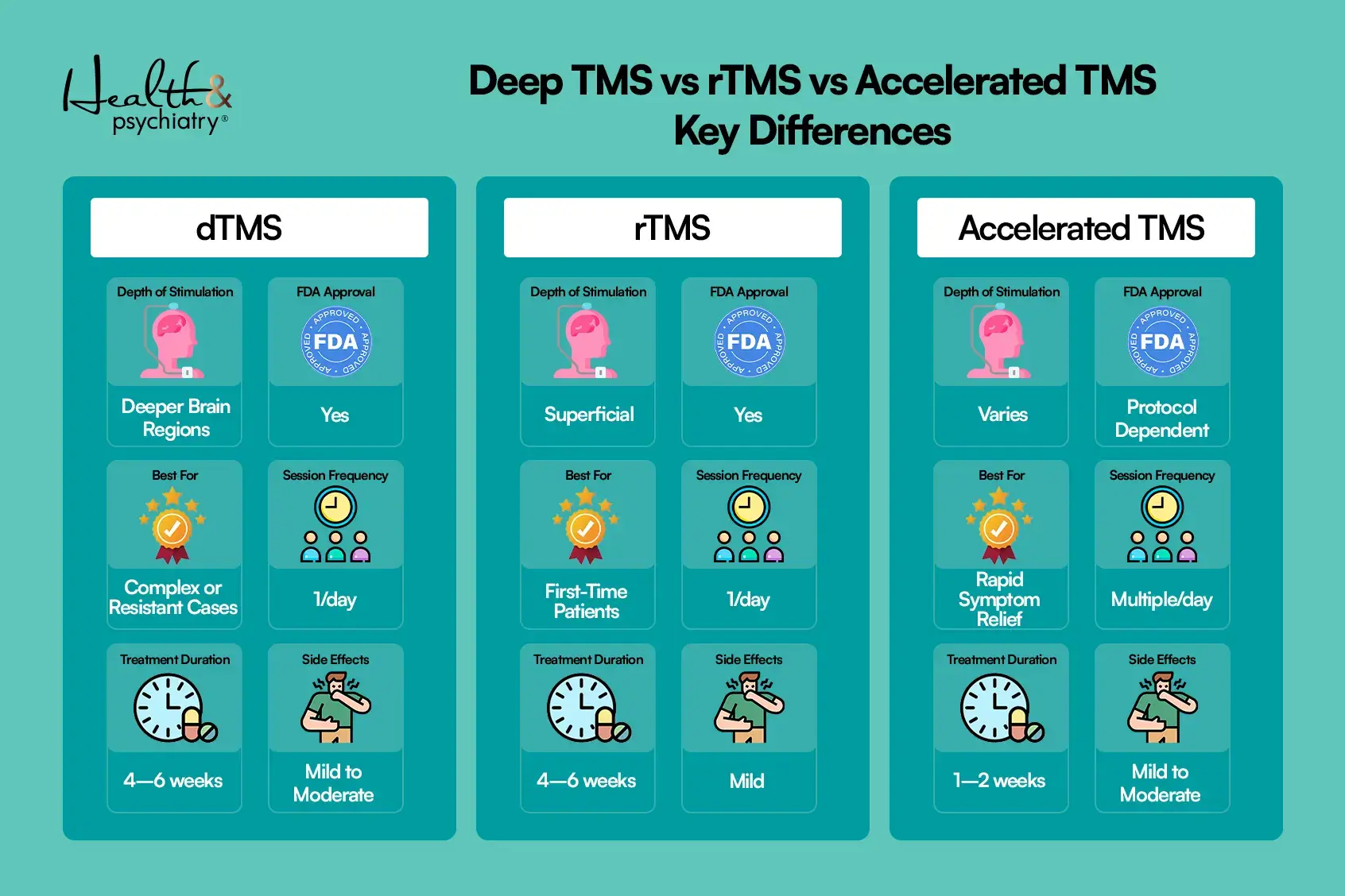 Deep TMS vs rTMS vs Accelerated TMS: Key Differences