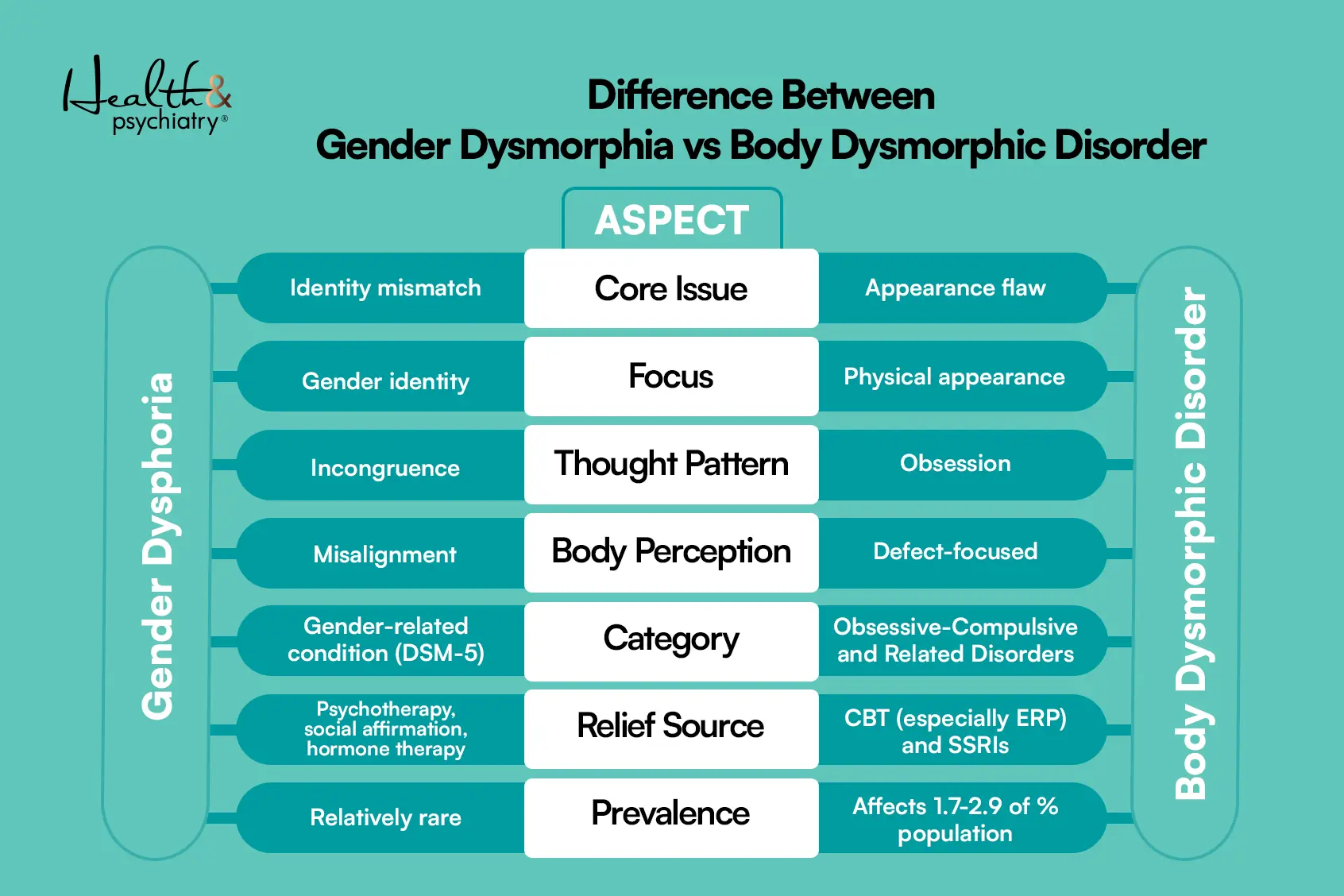 gender dysmorphic disorder vs gender dysmorphia