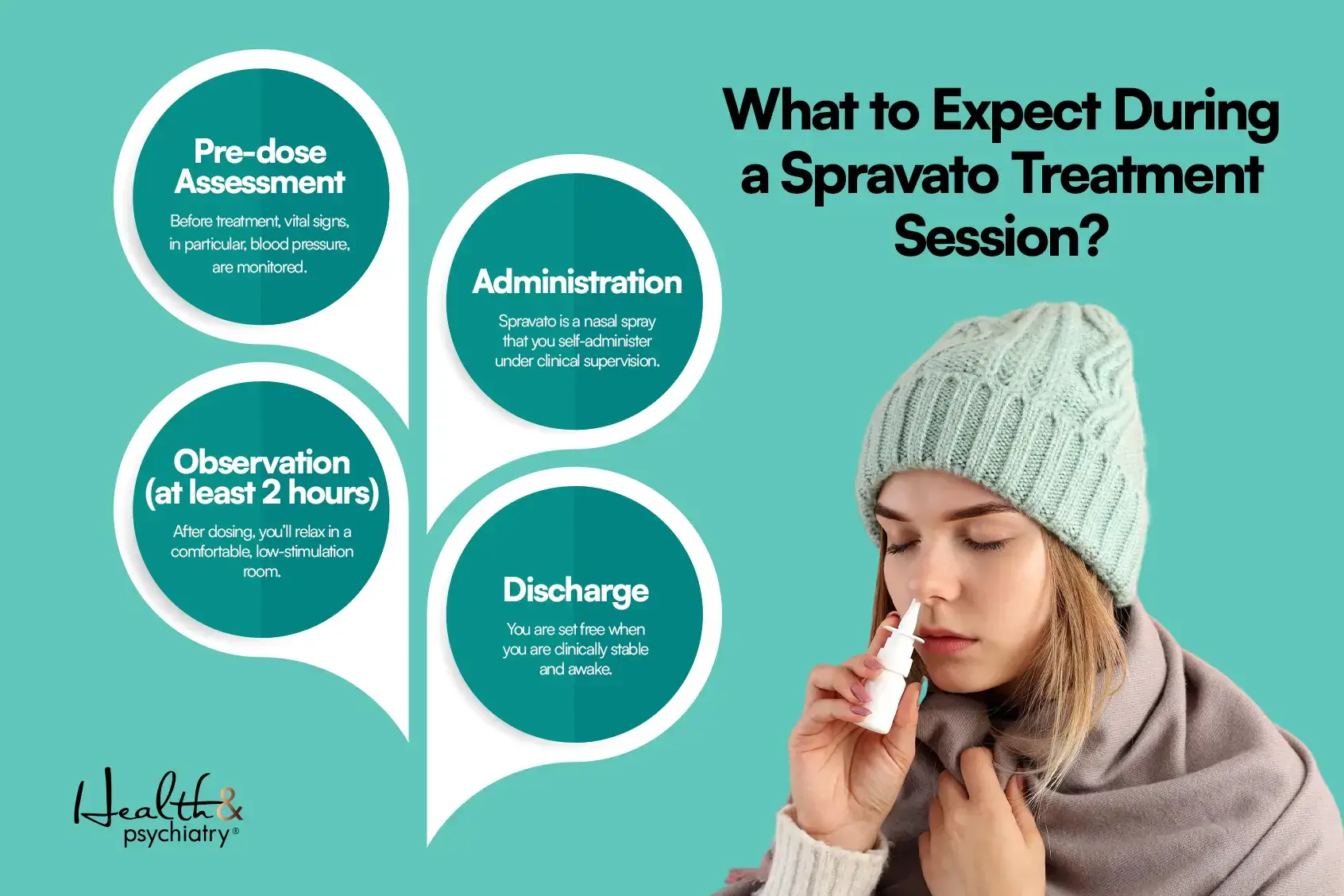 an illustration showing what to expect during a spravato traetment session