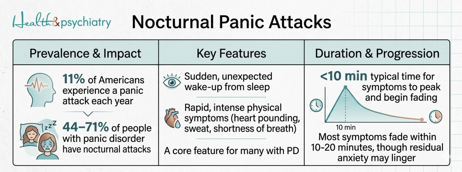 illustration showing how common is nocturnal panic attack