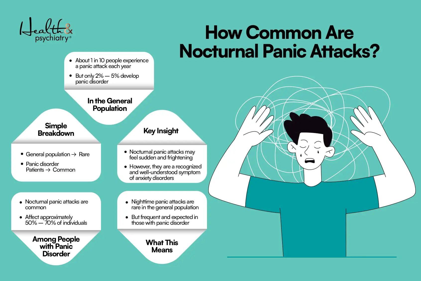illustration about how common are nocturnal panic attacks