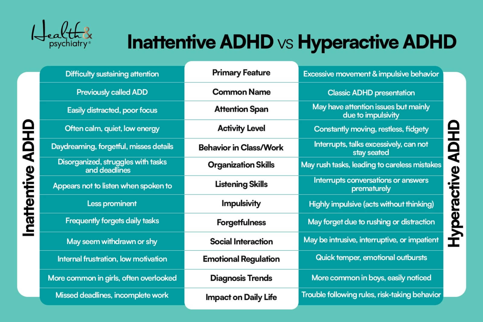 infograpics about Inattentive ADHD vs. Hyperactive ADHD