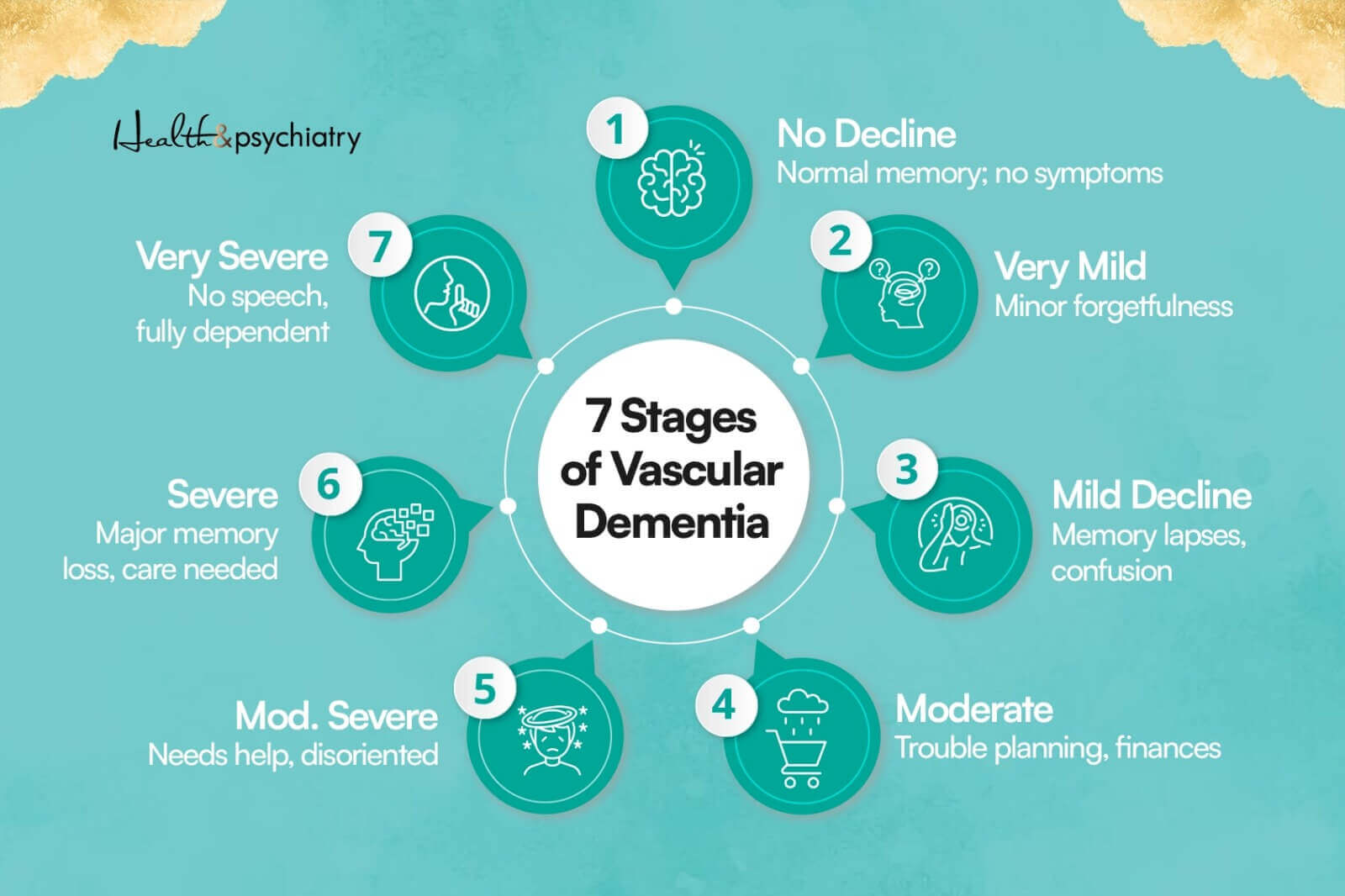infographics about seven stages of vascular dementia