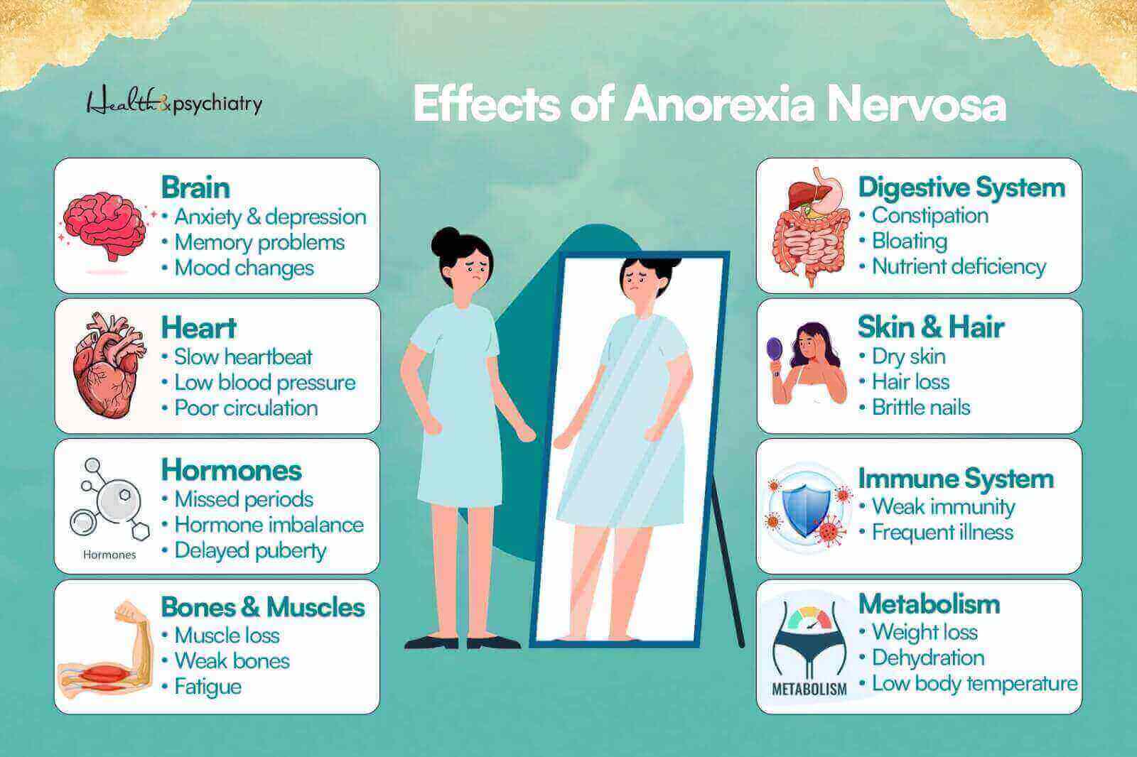 infographics about Effects of Anorexia Nervosa